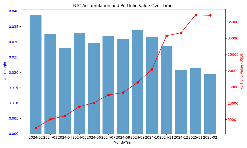 Bitcoin DCA Simple Simulation