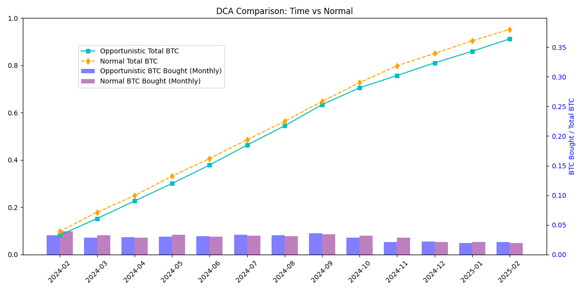 Bitcoin -DCA Time Simulation