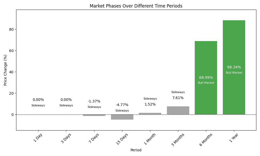 Market Phases Over Time Periods